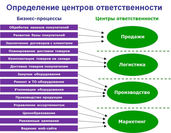 Ответственность руководителя организации. Зоны ответственности в организации. Зоны ответственности в бизнесе. Распределение зон ответственности. Зоны ответственности на предприятии.