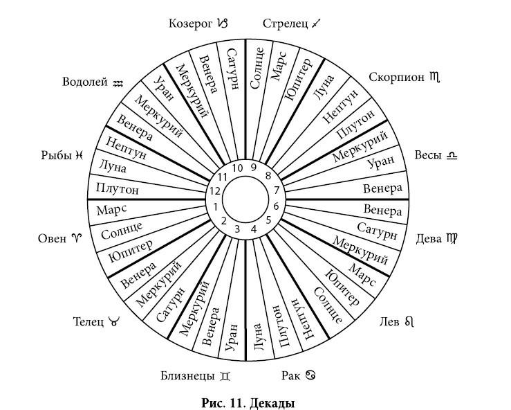 Третья декада стрельца. Декады Тельцов. Декады знаков зодиака. Декады козерога. Телец первой декады.