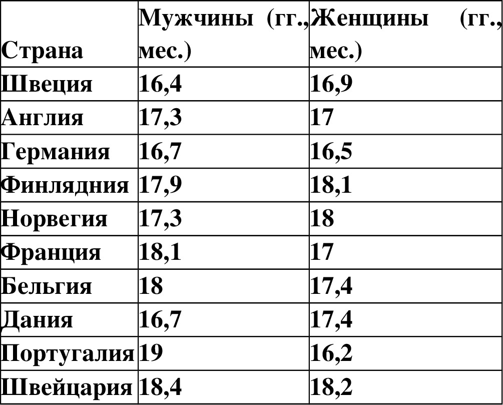 Продолжительность акта. Средняя Продолжительность полового акта. Средний половой акт у мужчин. Таблица длительности полового акта.