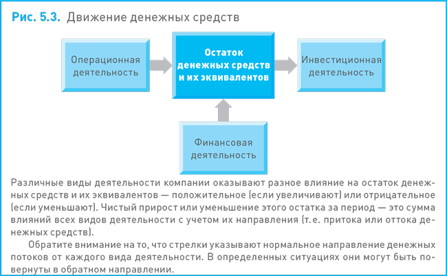 Операционная инвестиционная и финансовая деятельность. Финансовый менеджер руководитель направления. Кто главнее руководитель направления или руководитель проектов.