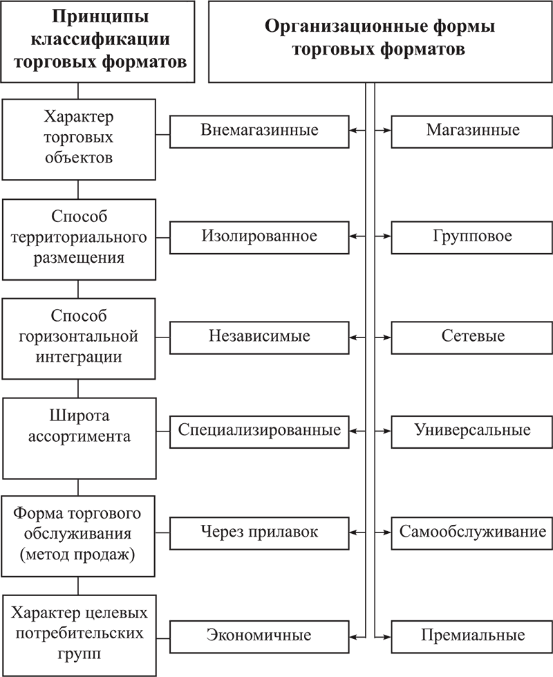 Формы организации торговой деятельности