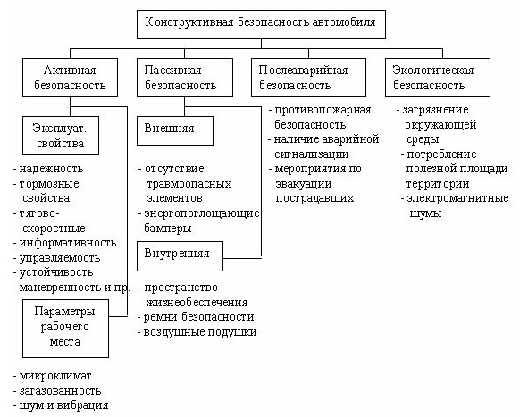 Активные и пассивные системы безопасности. Элементы активной безопасности автомобиля. Виды конструктивной безопасности транспортных средств. Активная безопасность автомобиля схема. Виды пассивной безопасности автомобиля.