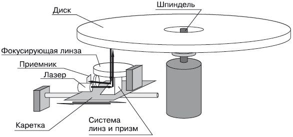 Структурная схема cd rom