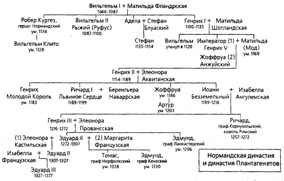 Схема королей англии