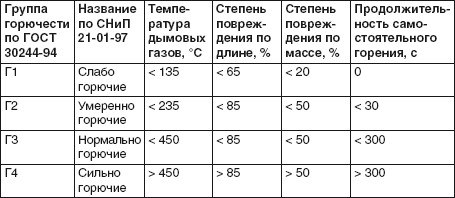 Кровля горючесть