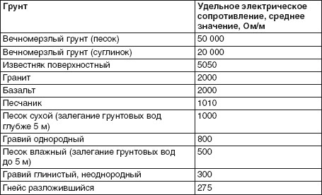 Карта удельное сопротивление грунта