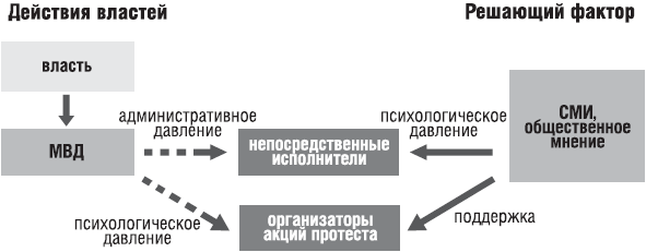 Фактор власти