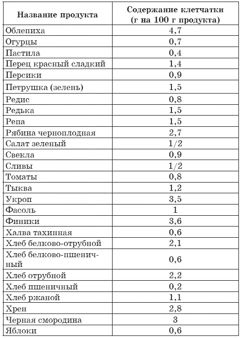 Содержание клетчатки. Таблица содержания пищевых волокон. Содержание пищевых волокон в продуктах таблица на 100 грамм. Крупы с высоким содержанием клетчатки.