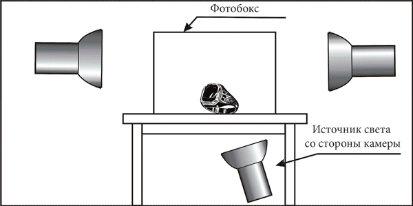 Схемы освещения для предметной съемки