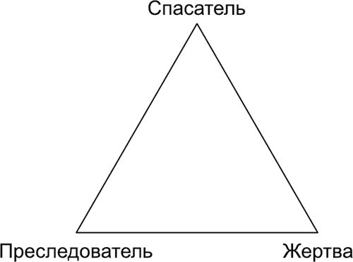 Треугольник карпмана схема. Треугольник карпмана в психологии. Треугольник карпмана в психологии. Треугольник берна. Выход из треугольника карпмана жертва спасатель агрессор.