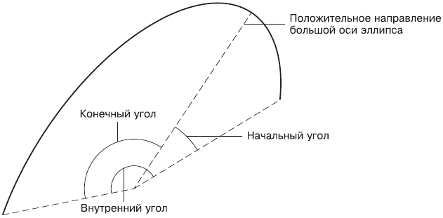 Дуга эллипса на чертеже