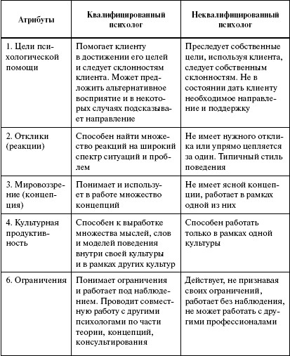 Консультирование типы клиентов. Этапы психологического консультирования таблица. Модели психологического консультирования. Модели и этапы психологического консультирования. Стадии психологического консультирования таблица.