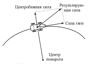 Центробежная сила проект