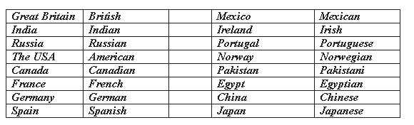Страны транскрипция. Страны и языки на английском языке таблица с переводом. Страны и национальности на английском языке таблица. Жители стран на английском языке таблица. Таблица стран национальностей и языков на английском.