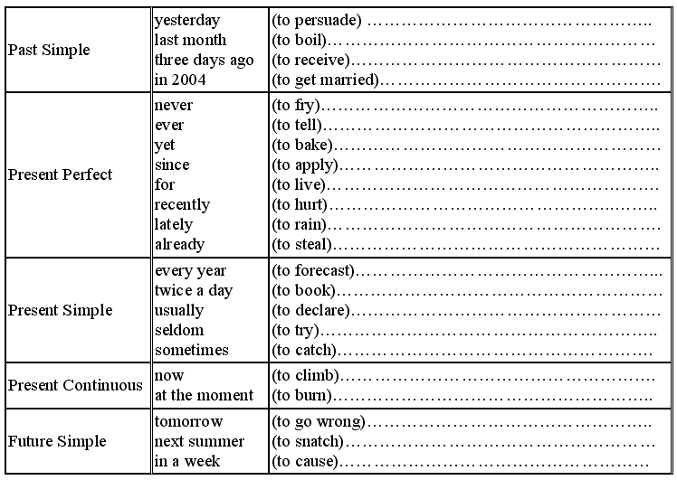 Наречия времени в английском языке таблица. Таблица наречий в английском языке по временам. Наречия времени в английском языке таблица времен. Наречия в английском языке таблица.