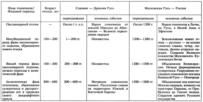 Фазы этноса. Фазы этногенеза по Гумилеву таблица. Фазы этногенеза по Гумилеву. Стадии этногенеза таблица. Таблица этапы этногенеза.