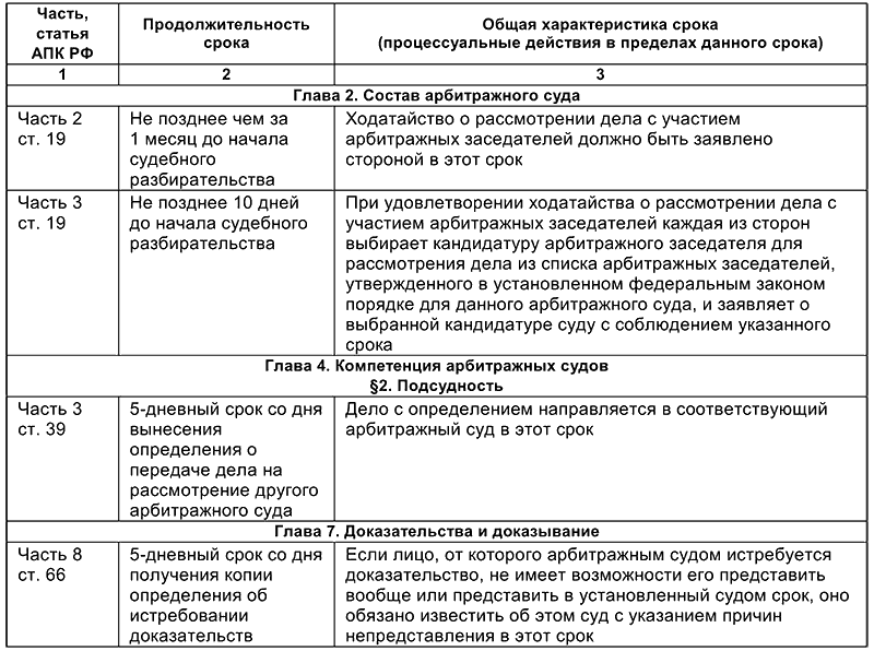 Арбитражный процесс в схемах и таблицах 2022