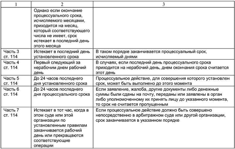 Причины восстановление процессуальных сроков