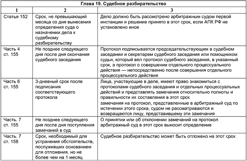 Сроки арбитражного. Сроки арбитражного процесса схема. Процессуальные сроки по АПК РФ таблица. Основные этапы судебного разбирательства АПК. Порядок судебного разбирательства таблица.