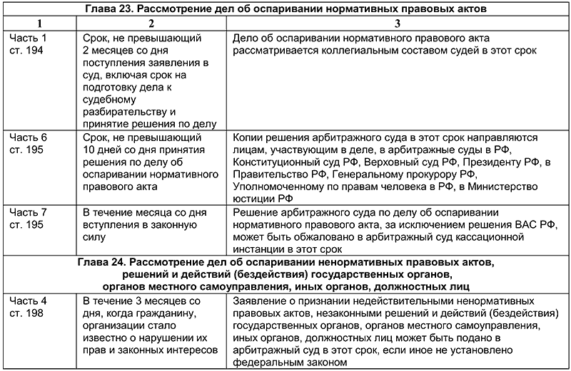 Процессуальные сроки должны быть