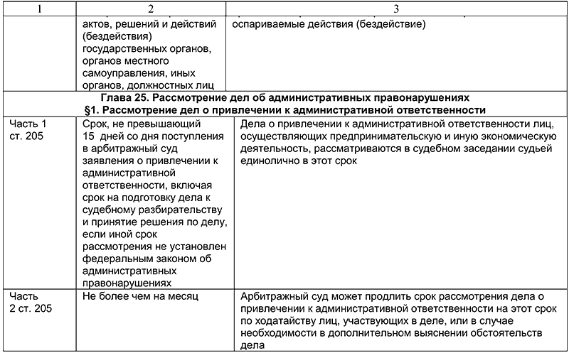 Порядок упрощенного производства в арбитражном процессе. Сроки в арбитражном процессе таблица.