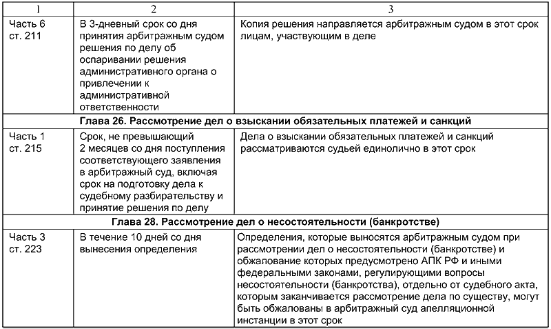 Сроки апелляции. Срок рассмотрения дела в арбитражном суде. Сроки в арбитражном процессе таблица. Сроки рассмотрения дел в суде таблица. Схема обжалования судебных актов АПК.