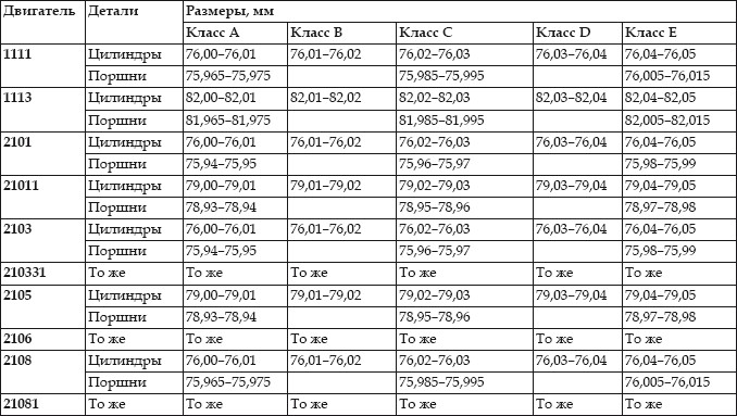 Размер поршневой ваз 2106. Диаметр поршня ВАЗ 2103 таблица.