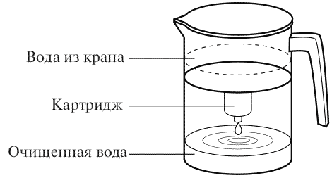 Вода в деталях. Фильтр кувшин для воды схема резервуар. Как нарисовать фильтр для очистки воды. Фильтр для очистки воды резервуар. Детали фильтра резервуар.