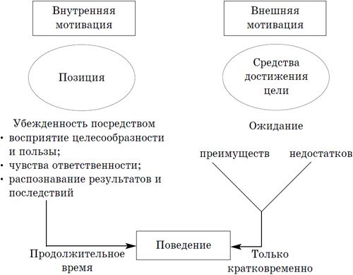 Внутренняя мотивация. Внутренняя и внешняя мотивация схема. Факторы внутренней мотивации и внешней мотивации. Внешние и внутренние стимулы. Внешняя и внутренняя мотивация поведения..