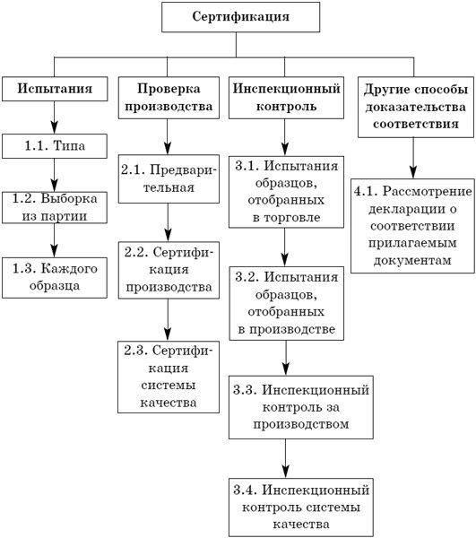 Схема сертификации продукции предусматривает