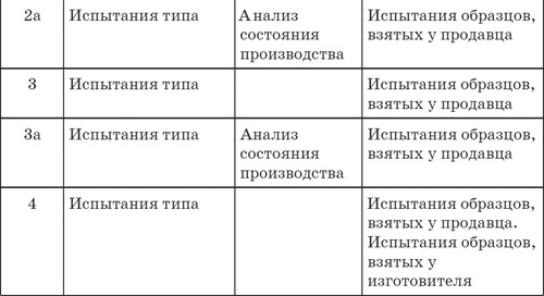 Комплексный график мероприятий по постановке на производство образец