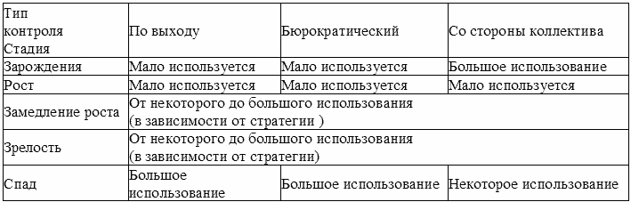 Типы релизов. Бюрократический Тип контроля. Функции стратегического менеджмента таблица.