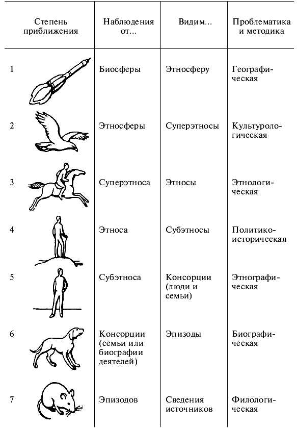 Схема этногенеза гумилева