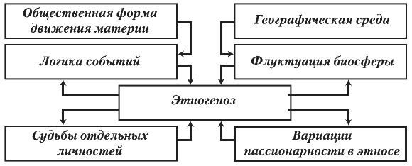 Гумилев этнос и биосфера. Этногенез и Биосфера земли схемы. Этногенез схема. Этногенез и Биосфера земли теория кратко. Схема Этносфера.