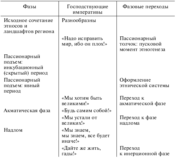 Гумилев этнос и биосфера. Фазы этногенеза по Гумилеву таблица. Периодизация истории Гумилевым. Периодизация Гумелева. Периодизация истории Гумилев л.н..