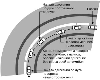 Радиус авто. Автомобиль с наименьшим радиусом поворота. . Движение автомобиля по дуге поворота. Поворот по радиусу. Скоростное прохождение поворотов Траектория.