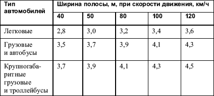 Ширина полосы. Минимальная ширина полосы движения. Ширина полосы движения по ГОСТ. Ширина 1 полосы движения. Таблица 1. ширина полос.