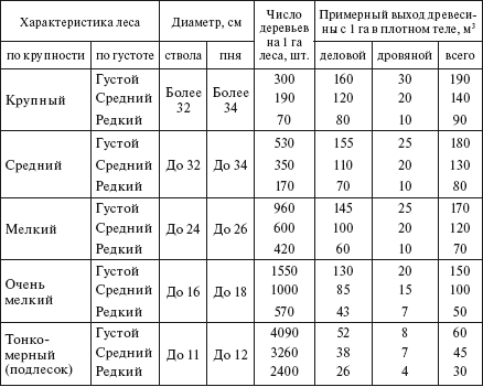 Первоначальная густота лесных культур при схеме посадки 3х0 7 м