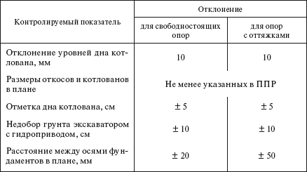 Допустимые отклонения от проекта при строительстве