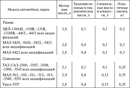 Как рассчитать расход масла на 100 литров топлива образец