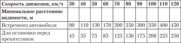 Расстояние видимости встречного автомобиля. Минимальное расстояние видимости встречного автомобиля. Расчетное расстояние видимости на дорогах. Расстояние видимости для остановки автомобиля.