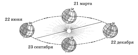 Укажите на рисунке положение земли когда в казахстане