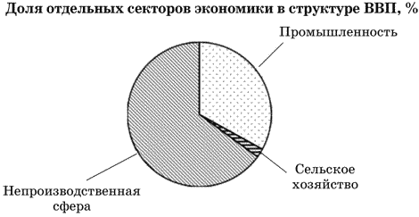 Для какой из перечисленных стран характерно показанное на диаграмме распределение экономически