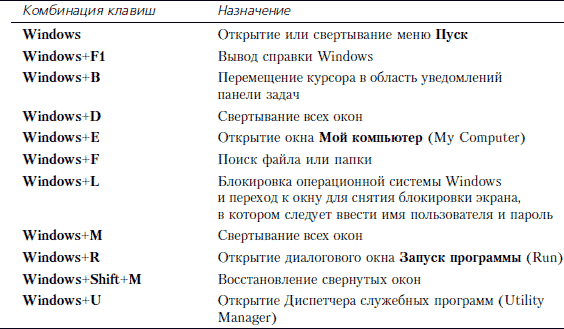 Клавиши виндовс 10. Сочетание клавиш win. Сочетания клавиш виндовс. Комбинации клавиш Windows. Сочетания горячих клавиш в ОС Windows..