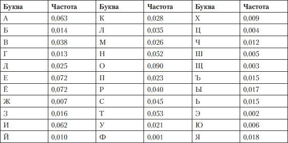 B частота. Частотность букв русского языка. Частота буква. Таблица частоты букв русского алфавита. Частотность букв английского алфавита.