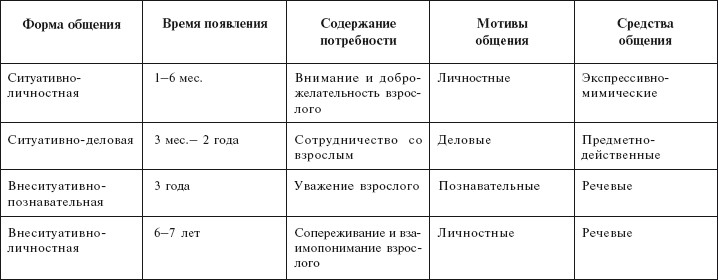 Общение как ведущая деятельность начинает выходить на первый план