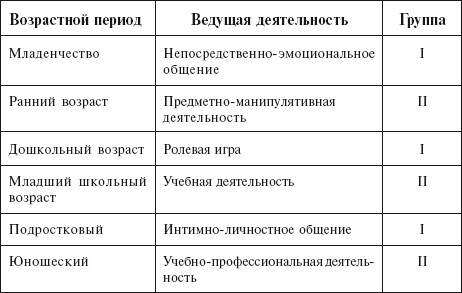 Ведущий тип деятельности. Ведущий вид деятельности в онтогенезе. Периодизация ведущей деятельности. Виды ведущей деятельности в онтогенезе. Ведущий вид деятельности по возрастам таблица.