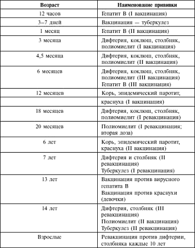 План иммунопрофилактики взрослого человека