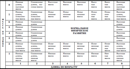 Схема оценки физического развития детей по центильным таблицам