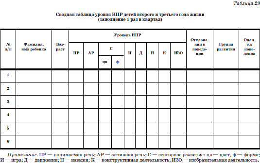 Карта развития и поведения ребенка